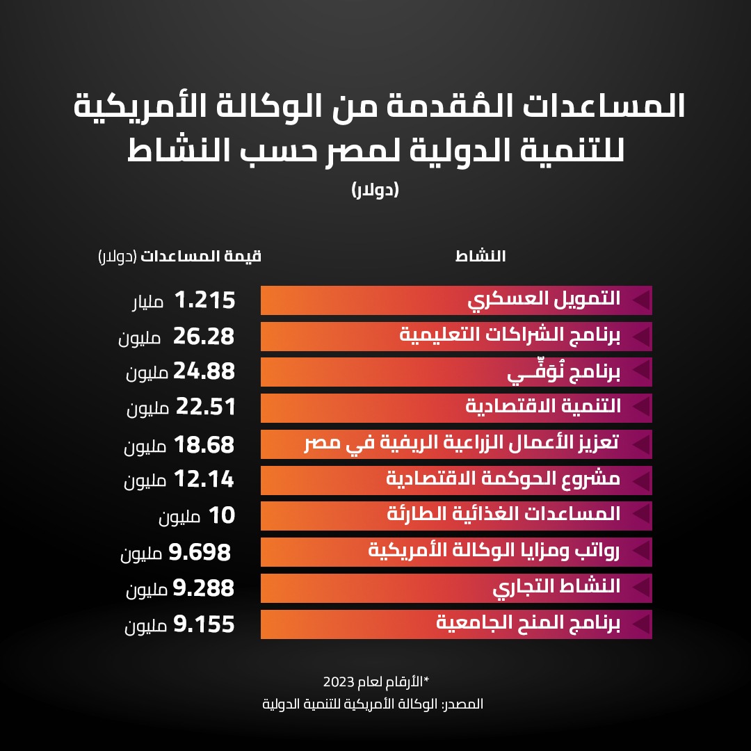 المساعدات المُقدمة من الوكالة الأمريكية للتنمية الدولية لمصر حسب النشاط  