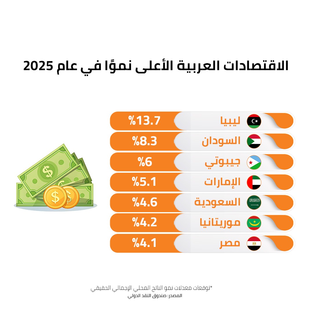 الاقتصادات العربية الأعلى نموً