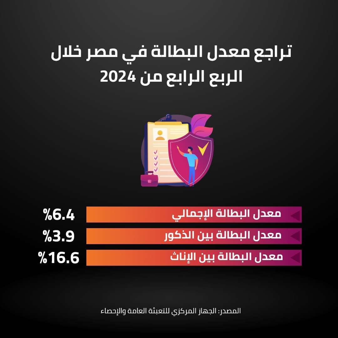 تراجع معدل البطالة في مصر خلال