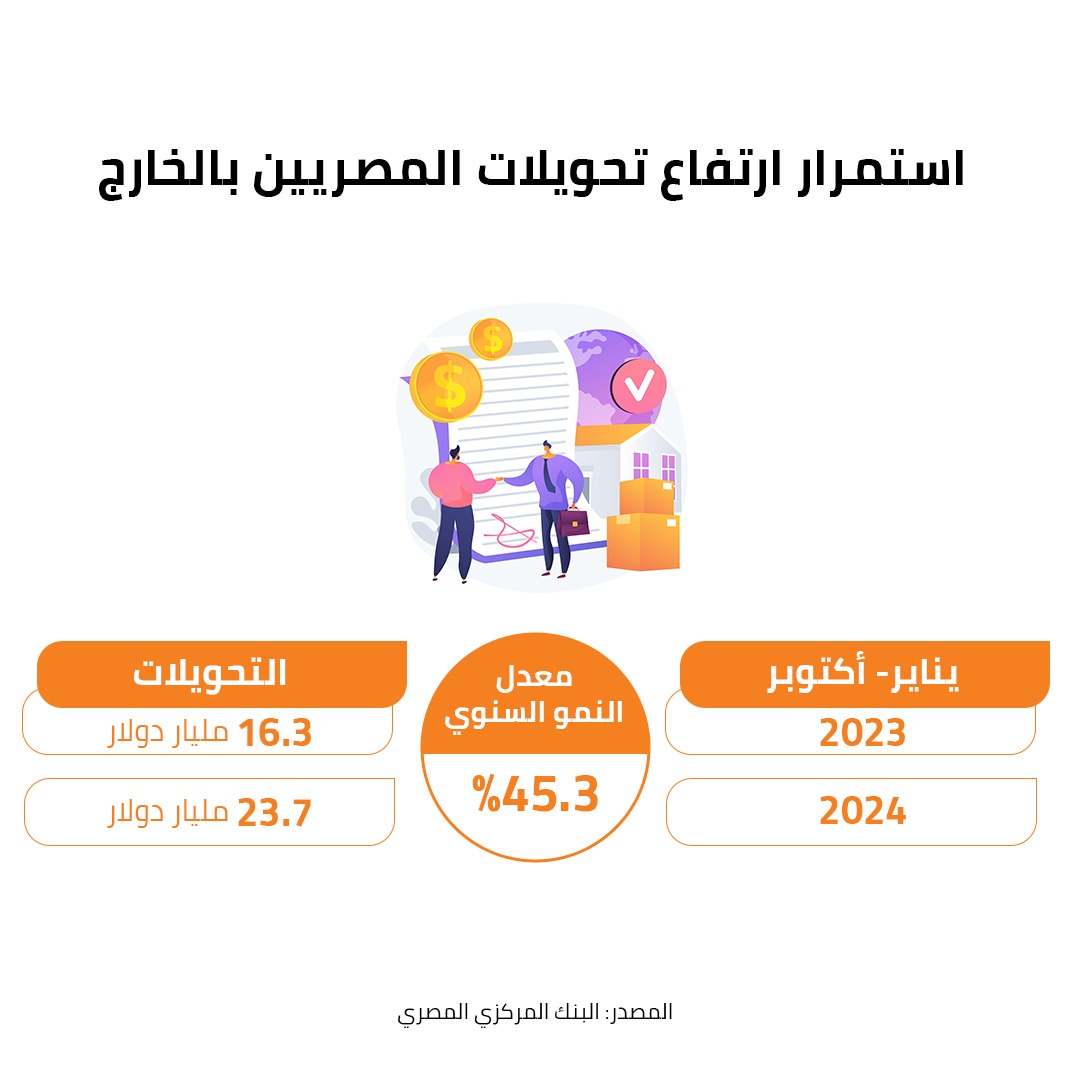 استمرار ارتفاع تحويلات المصريي