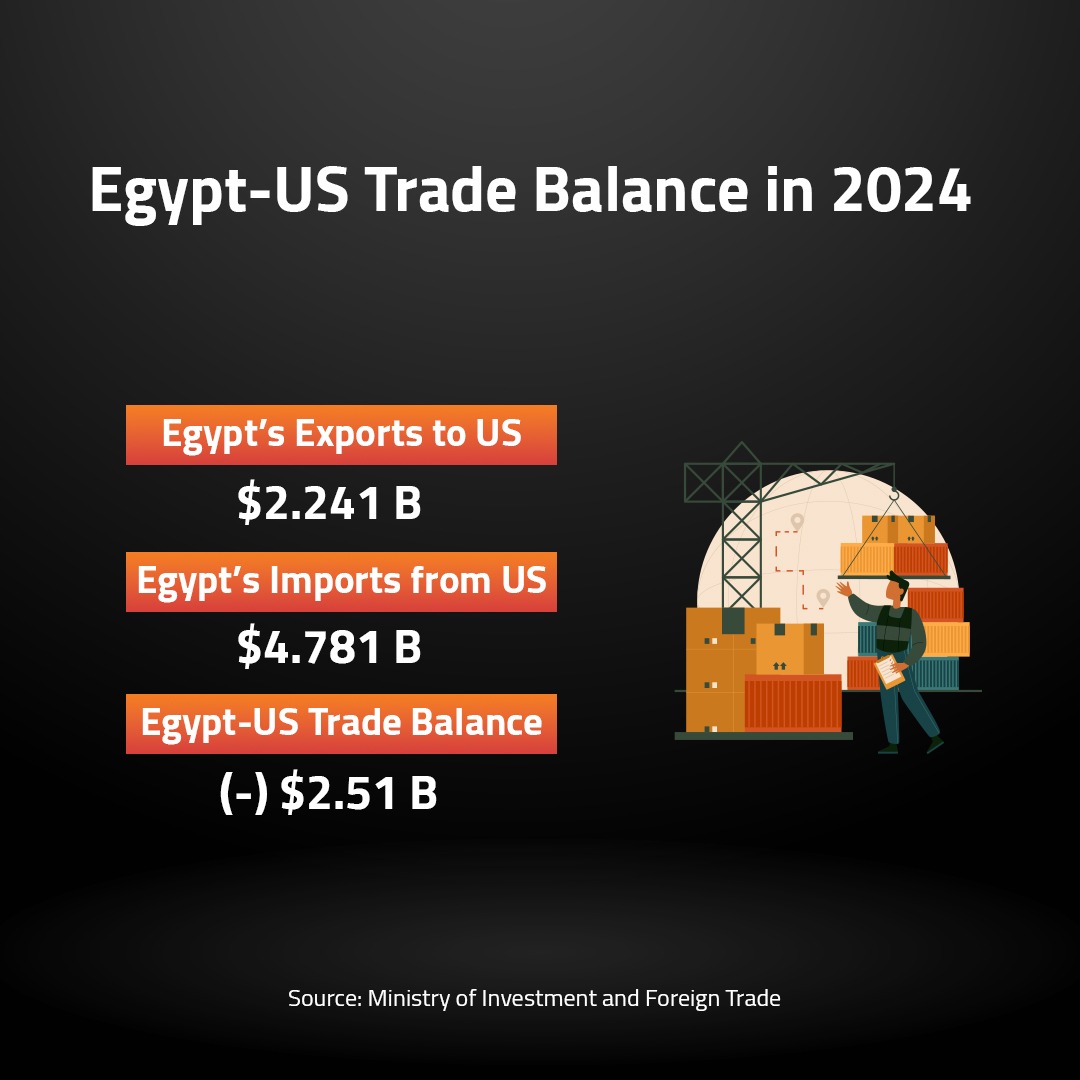 Egypt-US Trade Balance in 2024