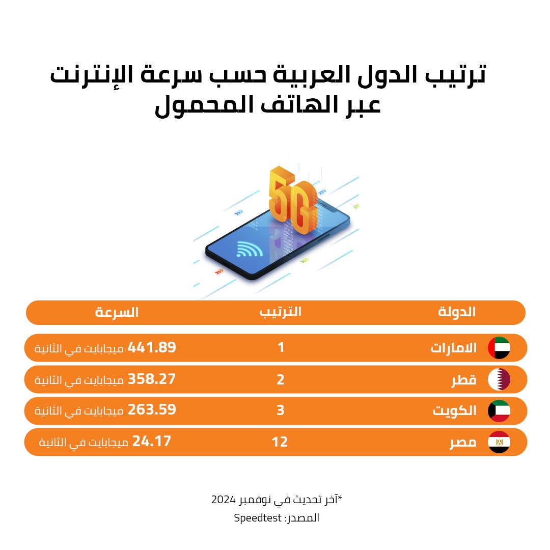 ترتيب الدول العربية حسب سرعة ا