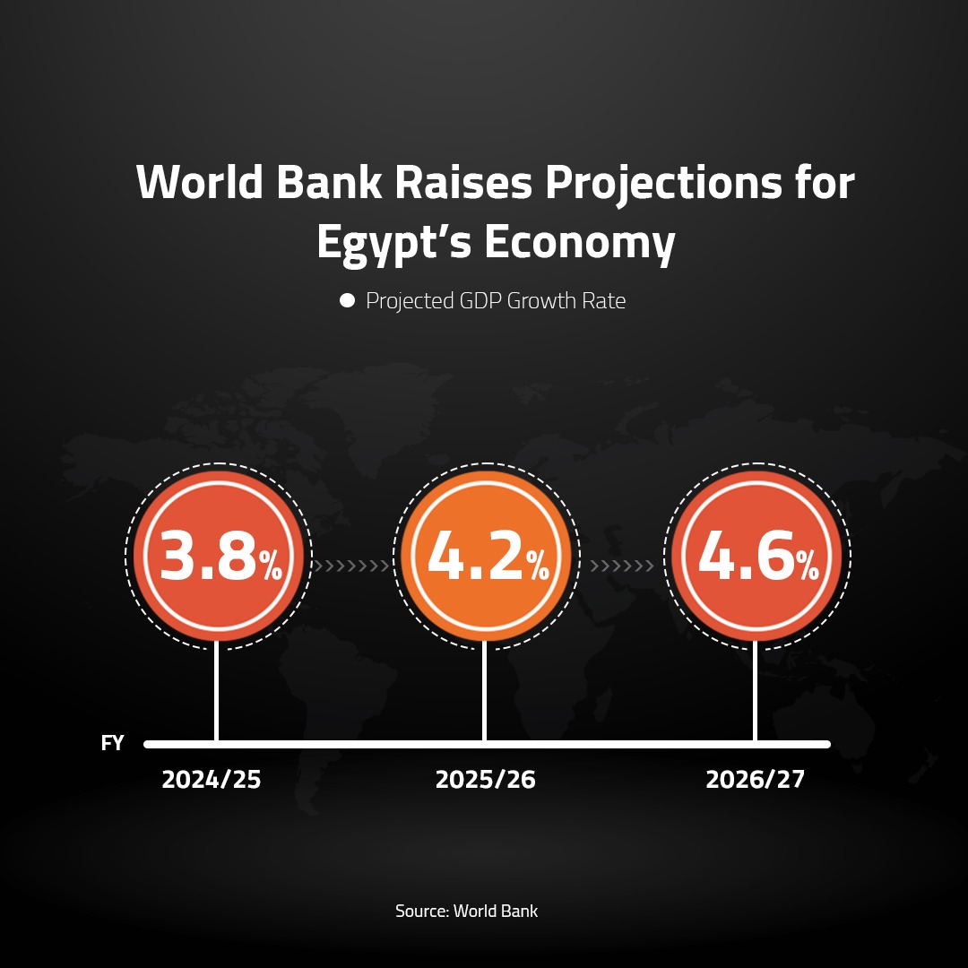 World Bank Raises Projections for Egypt’s Economy